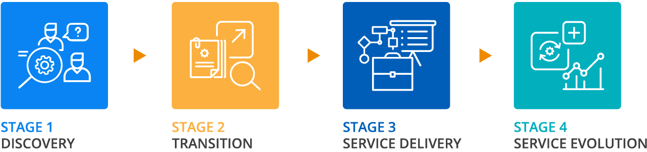 Managed testing service stages
