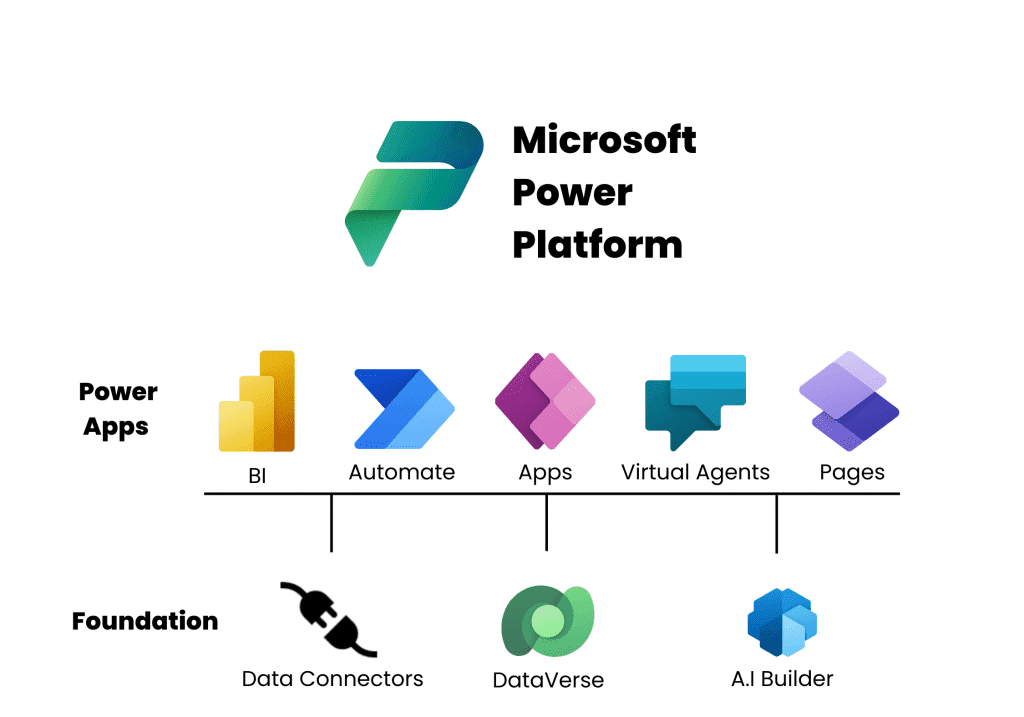 Microsoft PowerAPPs